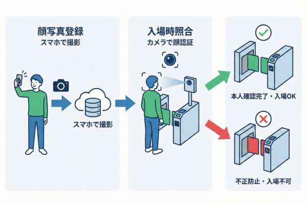 入場時の本人確認・不正防止を目的とした顔写真登録の図解画像