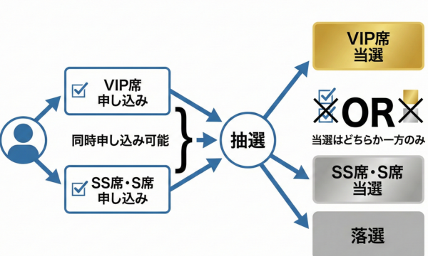 VIP席とSS席・S席は同時に申し込み可能ですが、当選はどちらか一方のみの図解画像