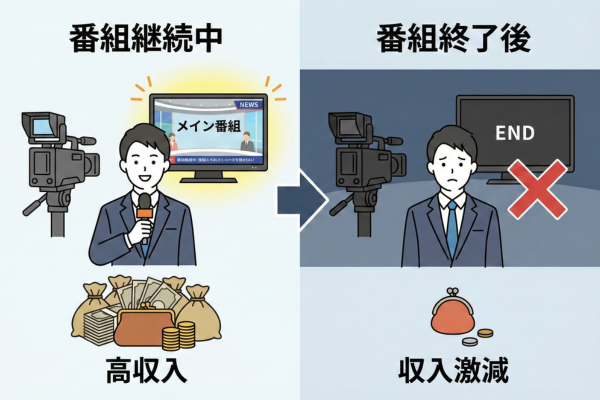 番組が終了すれば収入の大半を失う男性アナウンサーの図解画像