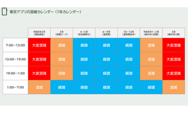 東京都公式アプリ　混雑予想（1年間）　WEBサイトより