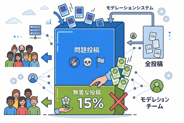 全体の約15%が無害な投稿による誤BANだったというイメージ図解画像