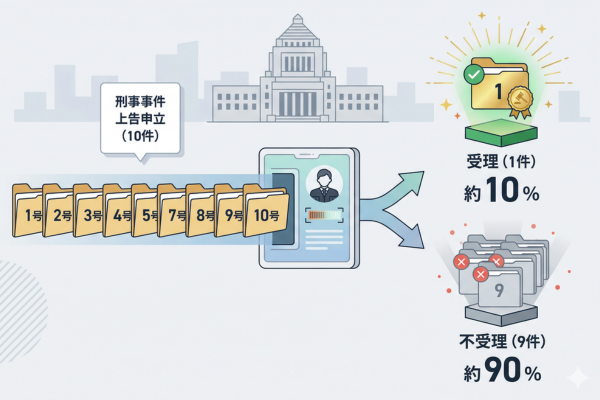 最高裁の司法統計によれば、刑事事件における上告の受理率は全体の約10％程度というイメージ図解画像