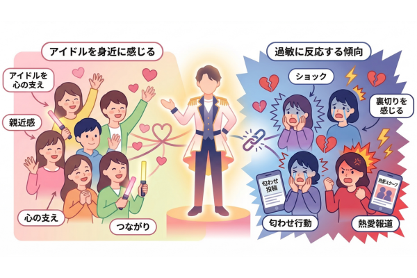 ファンはアイドルを身近な存在と感じる一方で、熱愛報道や匂わせ行動に対して、過敏に反応する傾向があるイメージ図解画像