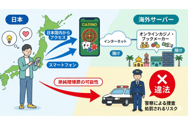 国内からアクセスした場合は単純賭博罪に問われる可能性がある図解画像