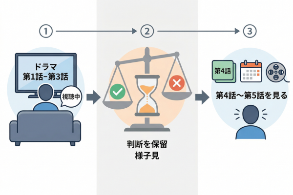 もう少し見てから判断したいドラマというイメージ図解画像