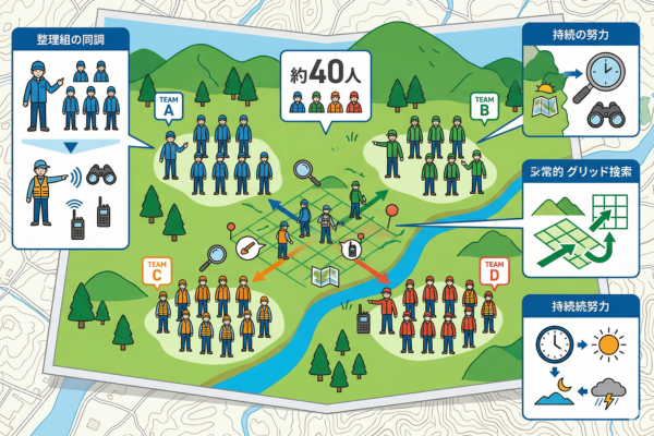 捜索は約40人体制で続けられているイメージ図解画像