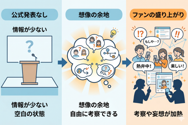 公式な発表がないからこそ、逆に想像の余地が生まれて盛り上がるファンのイメージ図解画像