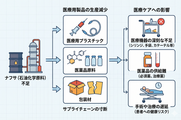 ナフサ由来製品の不足が医療ケアに影響するというイメージ図解画像