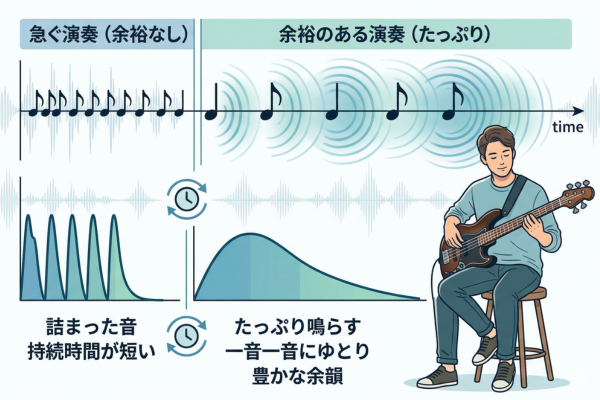 一音一音に余裕を持たせるようなベース演奏のイメージ図解画像