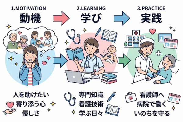 看護の道を志す女性のイメージ図解画像