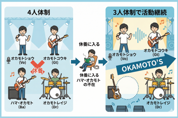 OKAMOTO'S がハマオカモトの休養で3人体制での活動継続になったというイメージ図解画像
