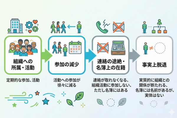 事実上脱退の流れというイメージ図解画像