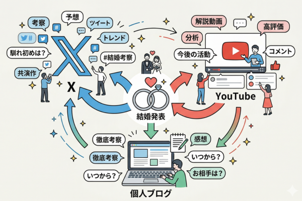 結婚発表後に考察がXやYouTube、個人ブログなどで活発に飛び交っている状況のイメージ図解画像