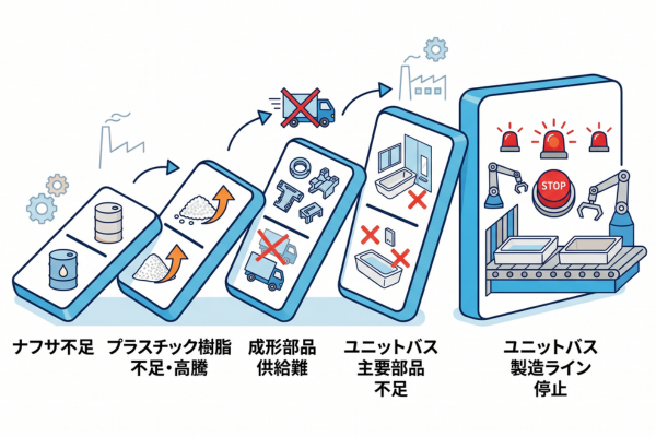 ナフサ不足の影響がドミノ倒しのようにきて、ユニットバスの製造ラインが止まるというイメージ図解画像