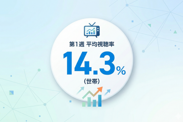 第1週の平均視聴率は世帯14.3％というイメージ図解画像