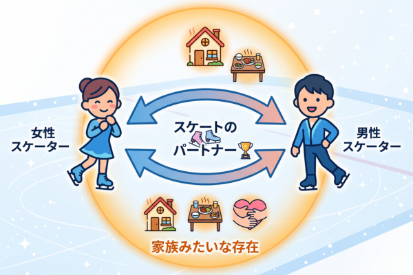 お互いのことを「スケートのパートナー」や「家族みたいな存在」という、りくりゅうペアのイメージ図解画像