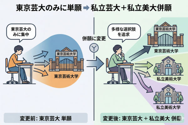 東京芸大の単願から、私立美大との併願に変更したというイメージ図解画像