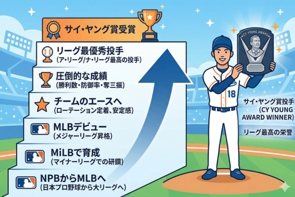メジャーリーグでサイ・ヤング賞投手になる目標のイメージ図解画像