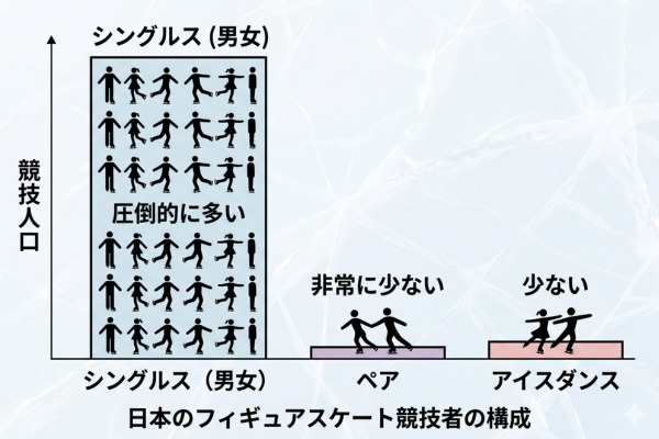 日本のフィギュアスケートでは、ペアやアイスダンスの競技人口が少ないというイメージ図解画像