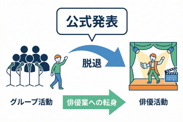 公式の脱退理由は俳優業への転身というイメージ図解画像