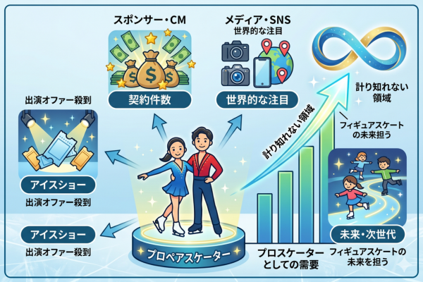 ペアのプロスケーターとしての需要は計り知れないというイメージ図解画像