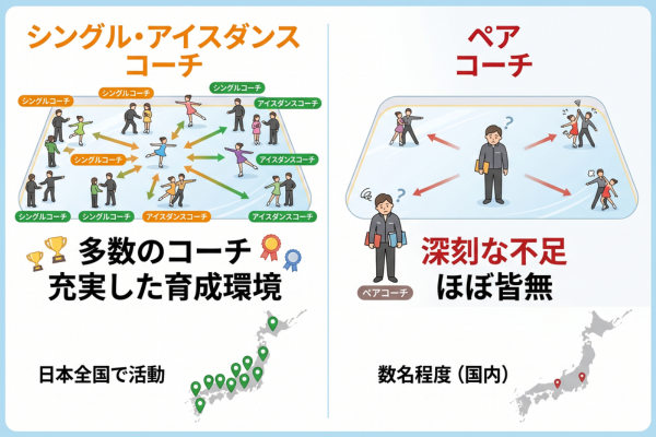 日本には、フィギュアスケートのペアを教えられるコーチがほとんどいないというイメージ図解画像