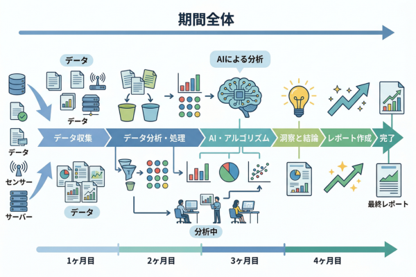 一定期間かけて分析しているイメージ図解画像