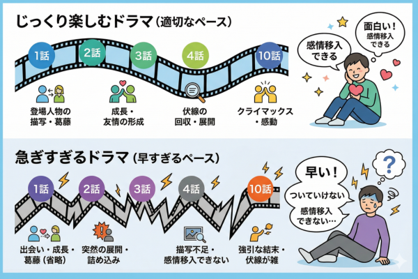 展開が早すぎてつまらないと感じさせるドラマのイメージ図解画像