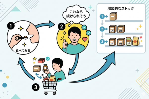 食べてみて「これなら続けられそう」と思えたものだけを、少しずつ買い足していくというイメージ図解画像