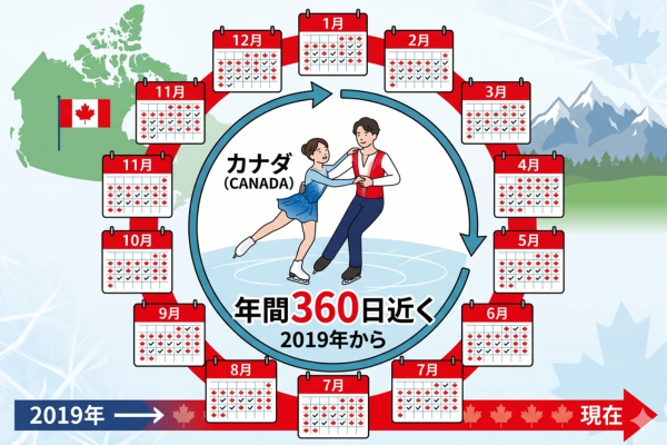 りくりゅうペアの2人はカナダで2019年から年間360日近くを共に過ごしてきたというイメージ図解画像