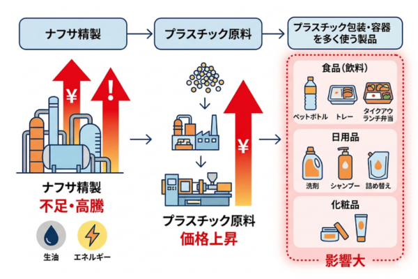 ナフサ不足の影響を受けやすいのはプラスチック包装や容器を多く使う製品のイメージ図解画像