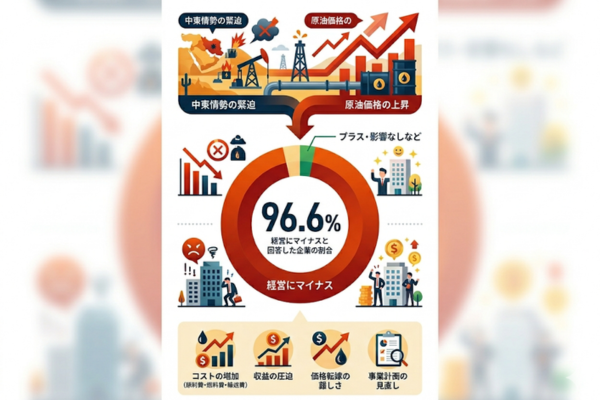 中東情勢による原油高騰が経営にマイナスと答えた企業は96.6%というイメージ図解画像